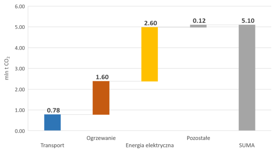 Emisja CO2 w podziale na sektory 