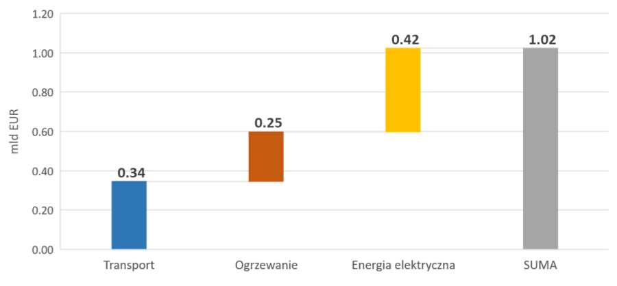 Koszty energii w 2018 r. w podziale na sektory