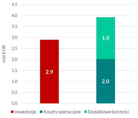 Koszty i korzyści realizacji działań