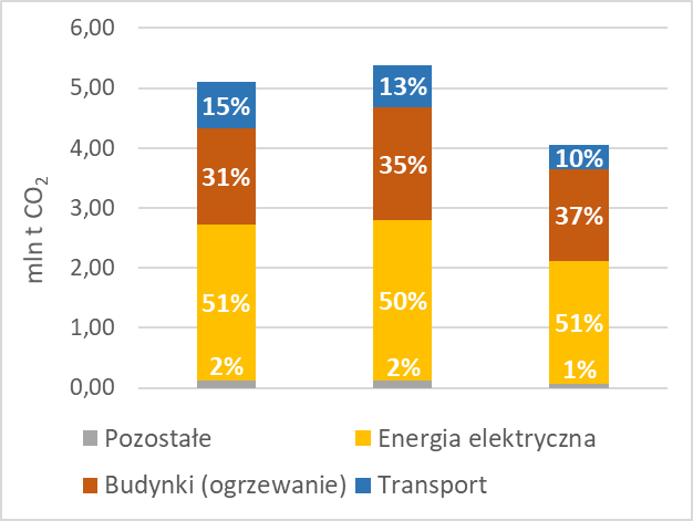 Potencjał redukcyjny model