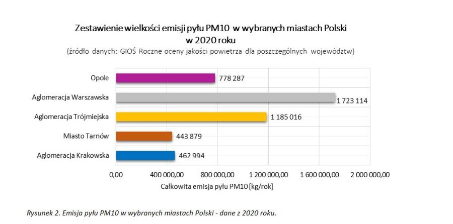PM10 emisja pyłu 2