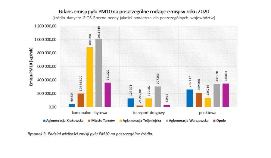PM10 emisja pyłu 3