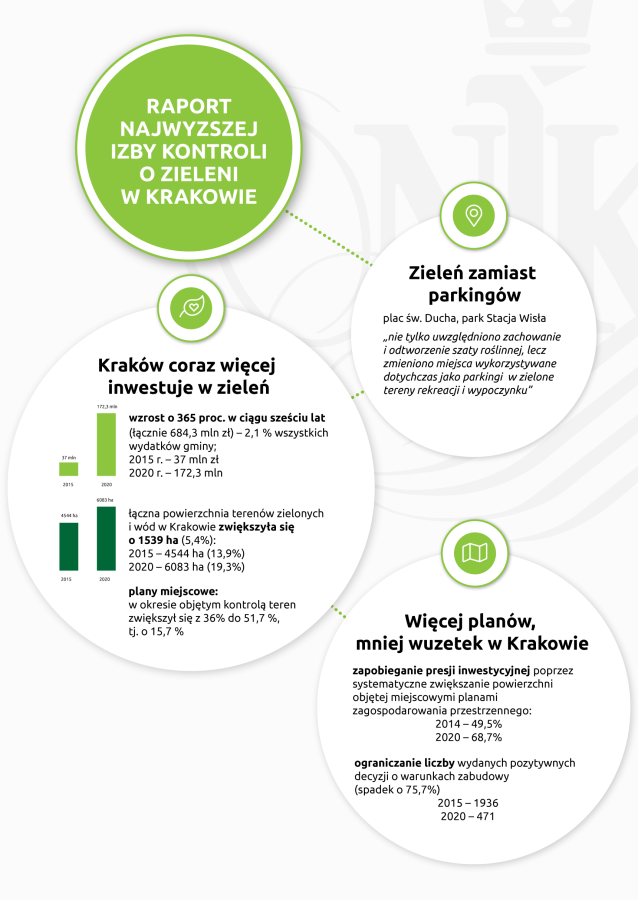 raport NIK o zieleni