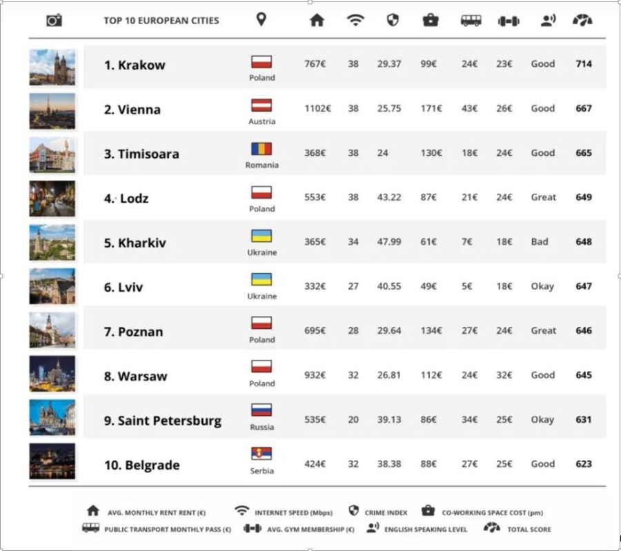 Kraków liderem w pracy zdalnej