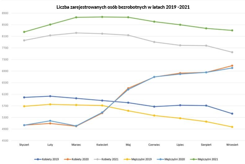 bezrobotni 2019-2021