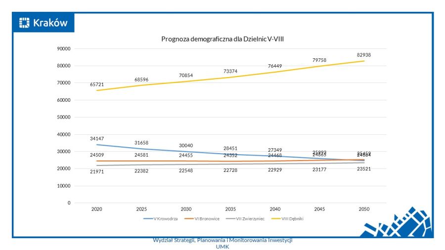 Wykres prognozy demograficznej D V-VIII 2020-2050
