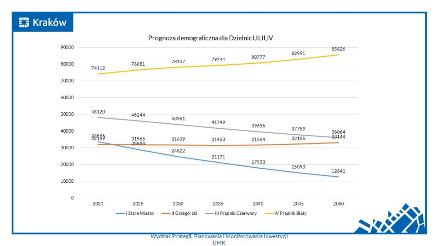Wykres prognozy demograficznej D I-IV 2020-2050