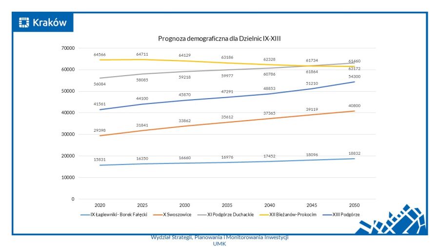 Wykres prognozy demograficznej D IX-XIII 2020-2050