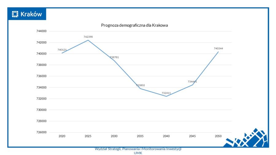 Wykres prognozy demograficznej dla Krakowa 2020-2050