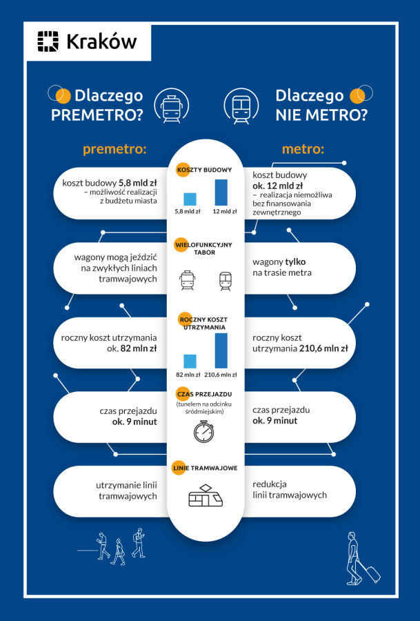 Dlaczego premetro?