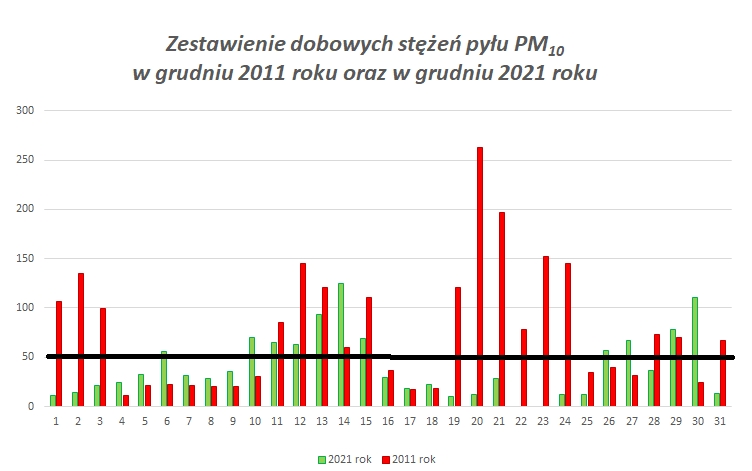 Zestawienie dobowych stężeń pyłu PM10  w grudniu 2011 roku oraz w grudniu 2021 roku odniesionych do wartości normy średniodobowej (linia czarna). Stacja tła miejskiego – ul. Bujaka