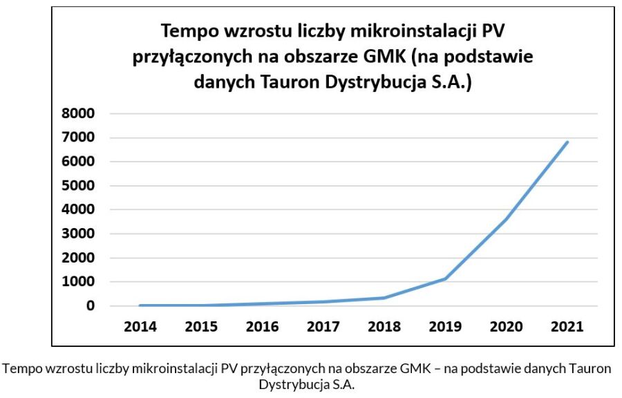 tempo oze