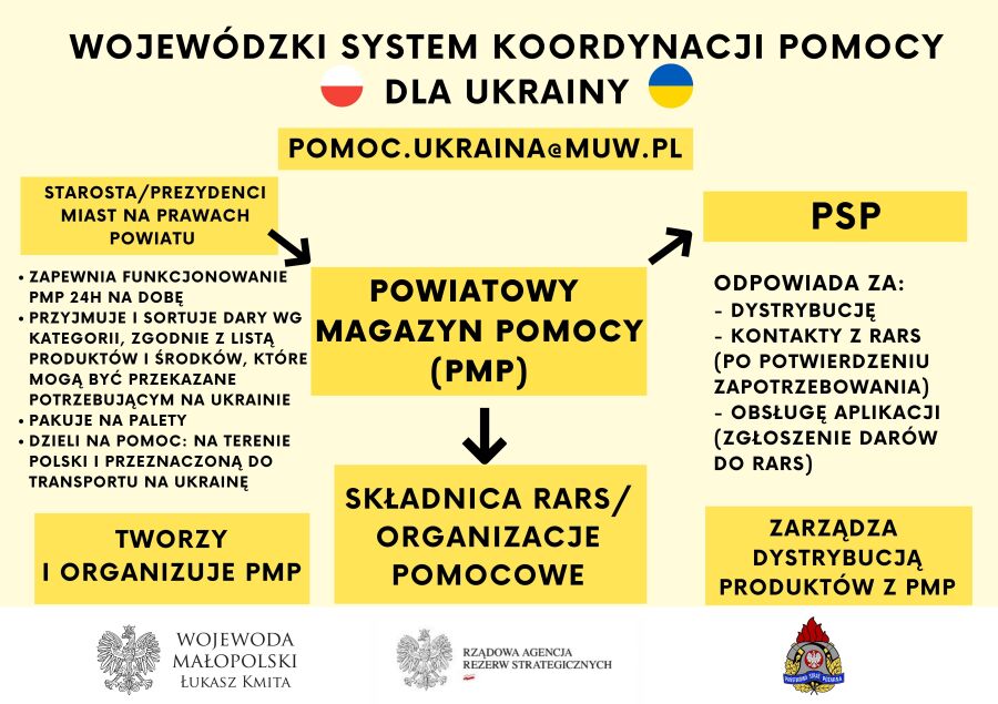 Wojewódzki System Koordynacji Pomocy dla Ukrainy