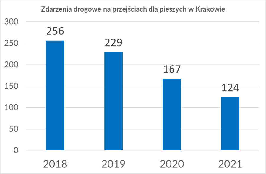 Zdarzenia drogowe na przejściach dla pieszych w Krakowie