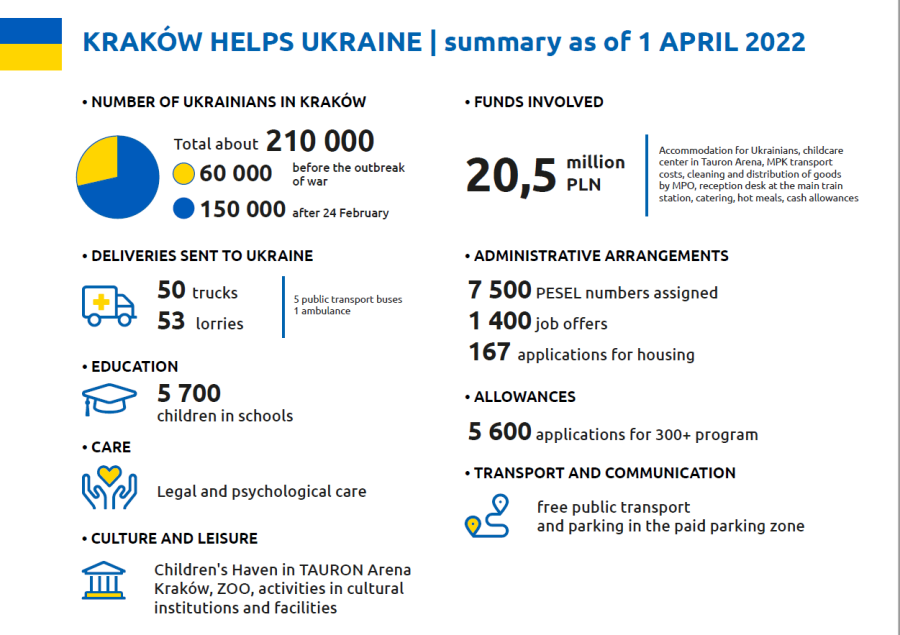 Kraków helps Ukraine - numbers