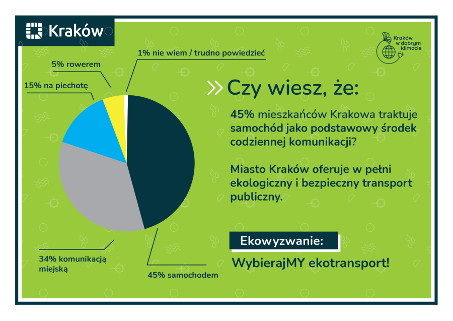 Kraków w dobrym klimacie