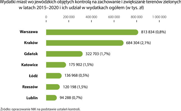 wydatki na zieleń_NIK 2022