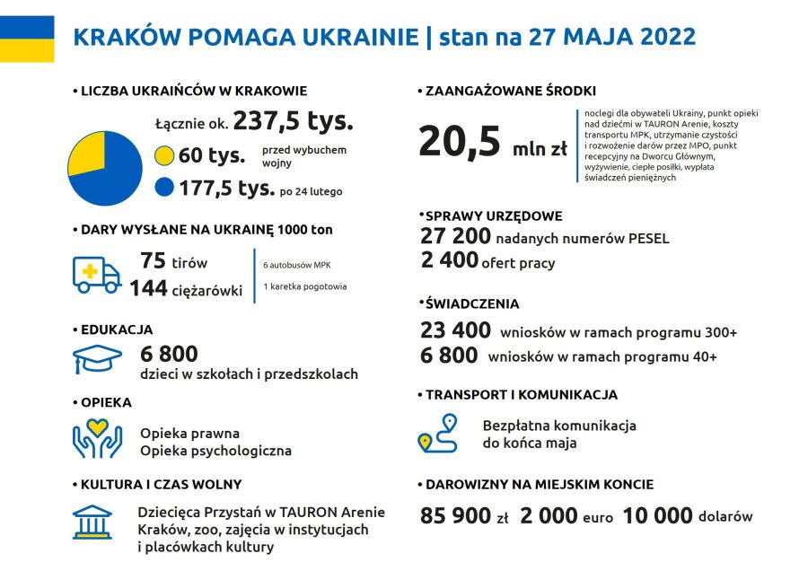 miejskie konto wsparcia obywateli Ukrainy 27.05