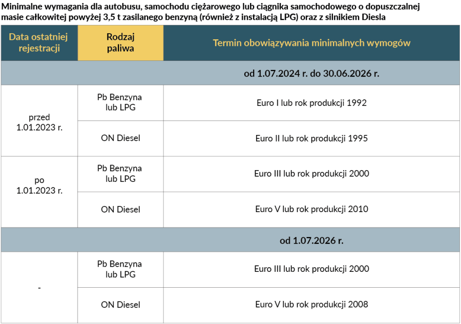 SCT, nowa tabela, autobusy