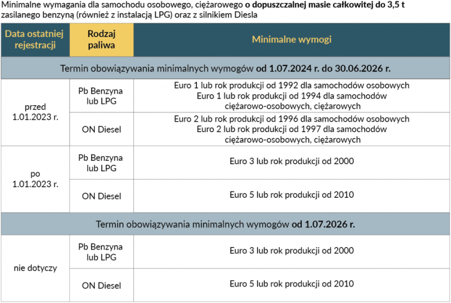 Minimalne wymagania dla samochodu osobowego, ciężarowego o dopuszczalnej masie całkowitej do 3,5 t zasilanego benzyną (również z instalacją LPG) oraz silnikiem Diesla