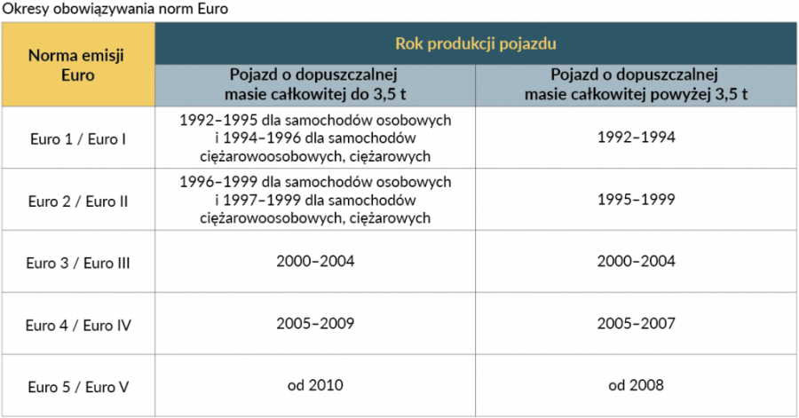 Okresy obowiązywania norm Euro