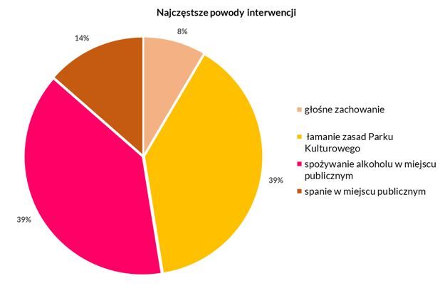 interwencje city helpers_2022