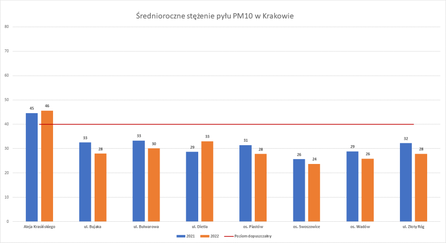 Średnioroczne stężenie pyłu PM10 w Krakowie
