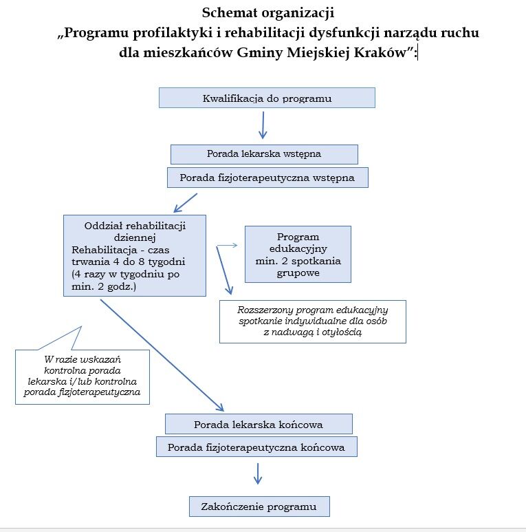 rehabilitacja dysfunkcji narządu ruchu - schemat uczestnictwa w Programie
