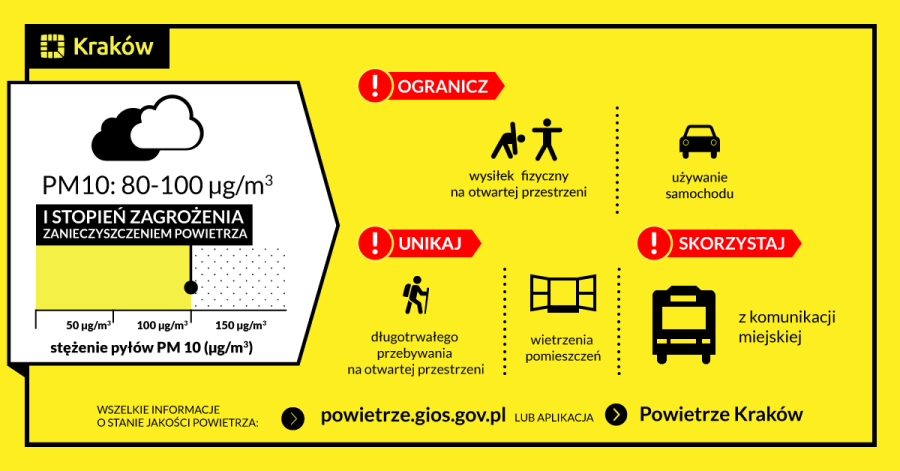 I stopień zagrożenia zanieczyszczeniem powietrza