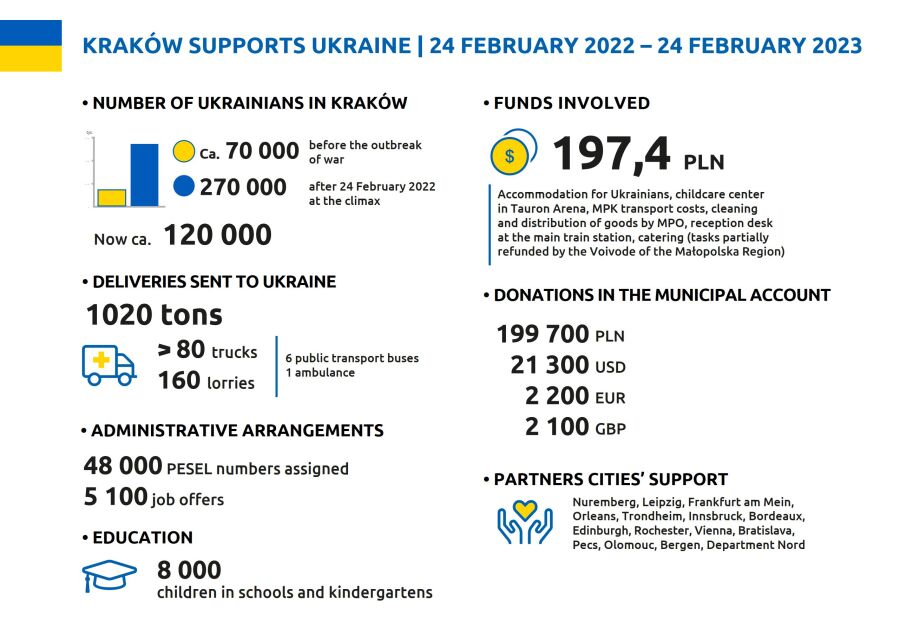 After year of war Kraków continues to help 