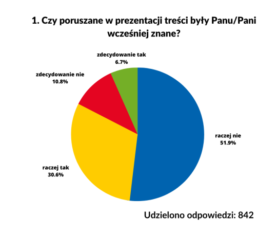 Wyniki