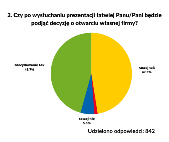 Wyniki
