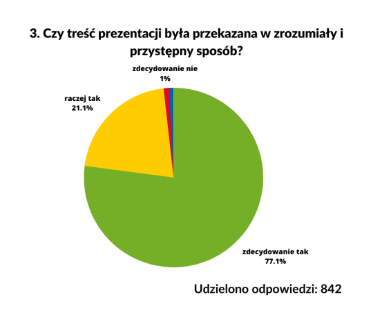 Wyniki