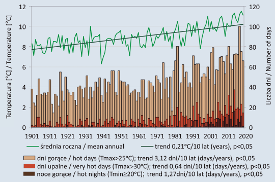 Multiannual variability of air temperature in Kraków from 1850 to 2020