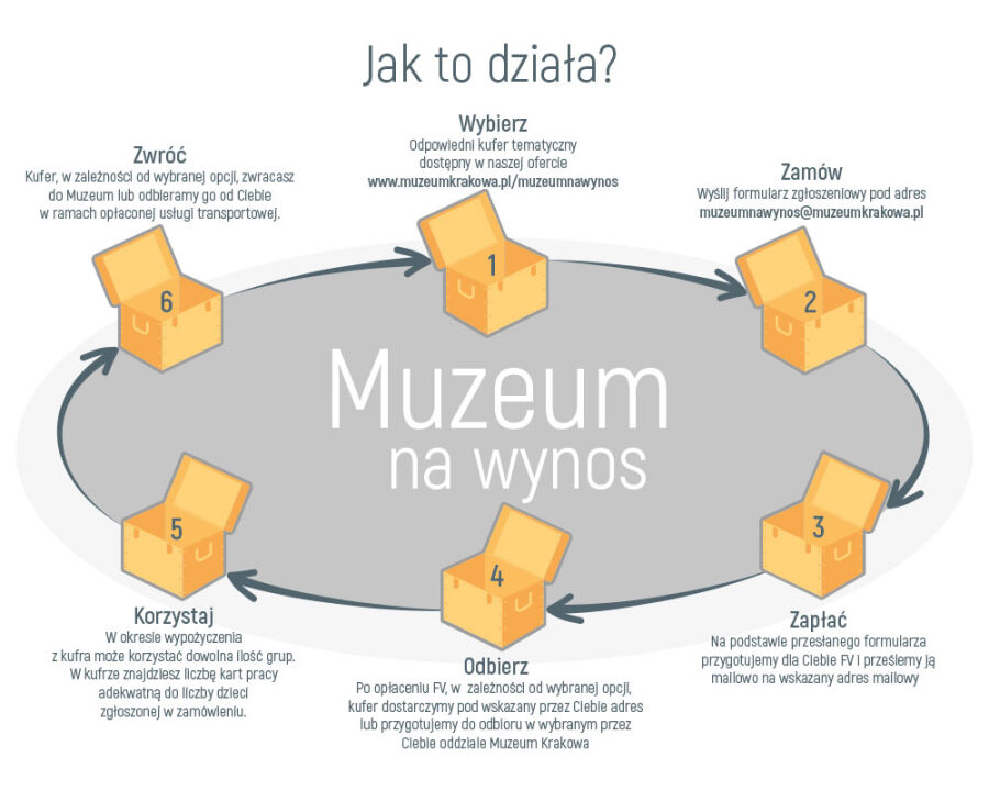 Muzeum na wynos
