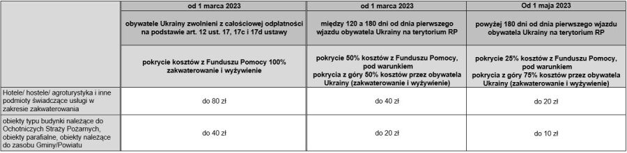 Rozliczenie pobytu uchodźców w obiektach zbiorowego zakwaterowania, tabela, wrzesień