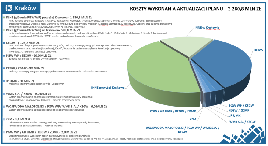 Aktualizacja Planu Ograniczenia Skutków Powodzi oraz Odwodnienia Miasta Krakowa