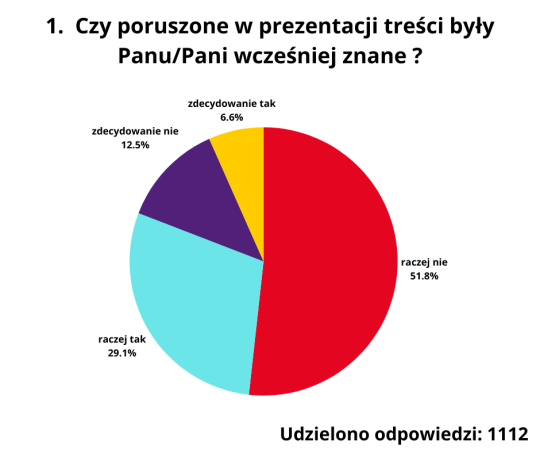 podsumowanie ankiety
