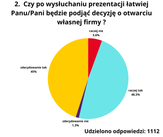 podsumowanie ankiety