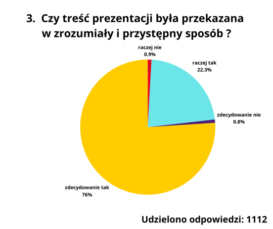 podsumowanie ankiety