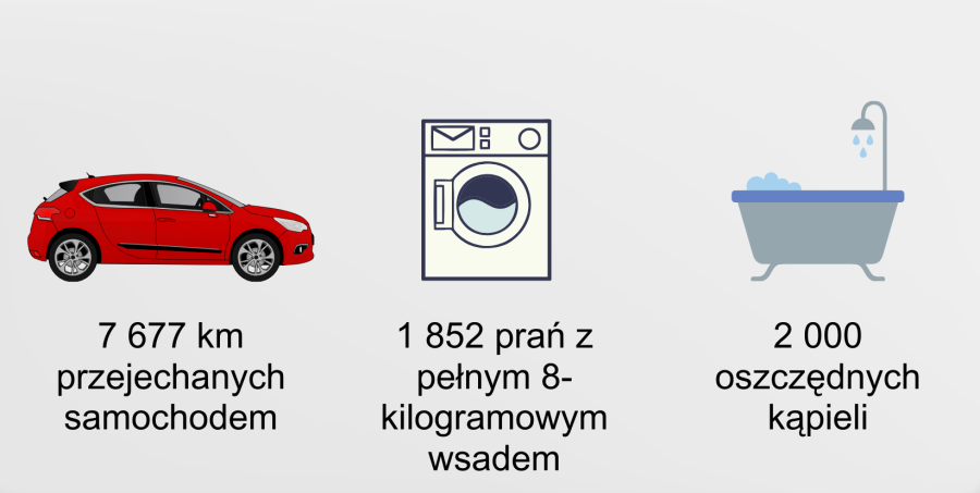 Analiza śladu węglowego konferencji dot. utworzenia społeczności energetycznych - grafika porównawcza