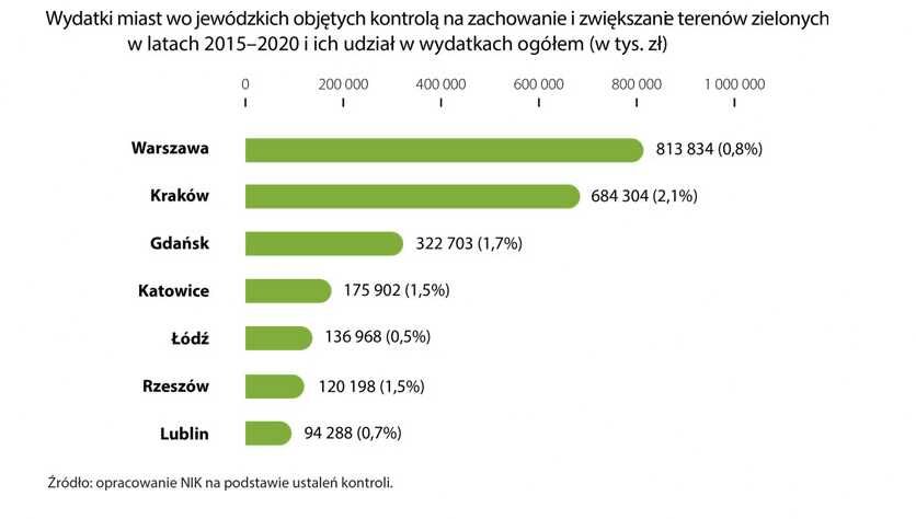 Miasto kupuje działki pod zieleń, budżet na zieleń