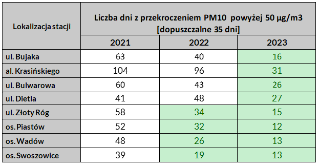 tabela, jakość powietrza
