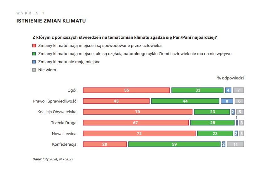Zmiany klimatu wykres 