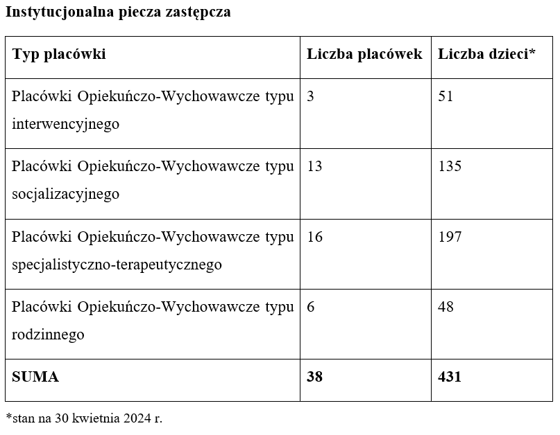 Instytucjonalna piecza zastępcza