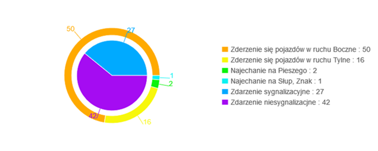 wykres kołowy 1