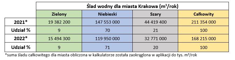 ślad wodny dla Krakowa 