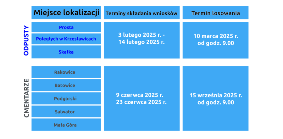 Losowania miejsc handlowych