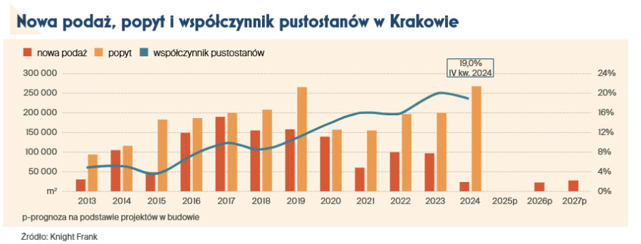 Nowa podaż popyt i współczynnik pustostanów w Krakowie