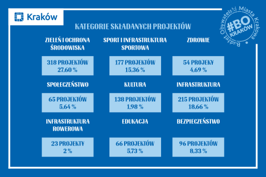 Rekordowa liczba złożonych wniosków do Budżetu Obywatelskiego